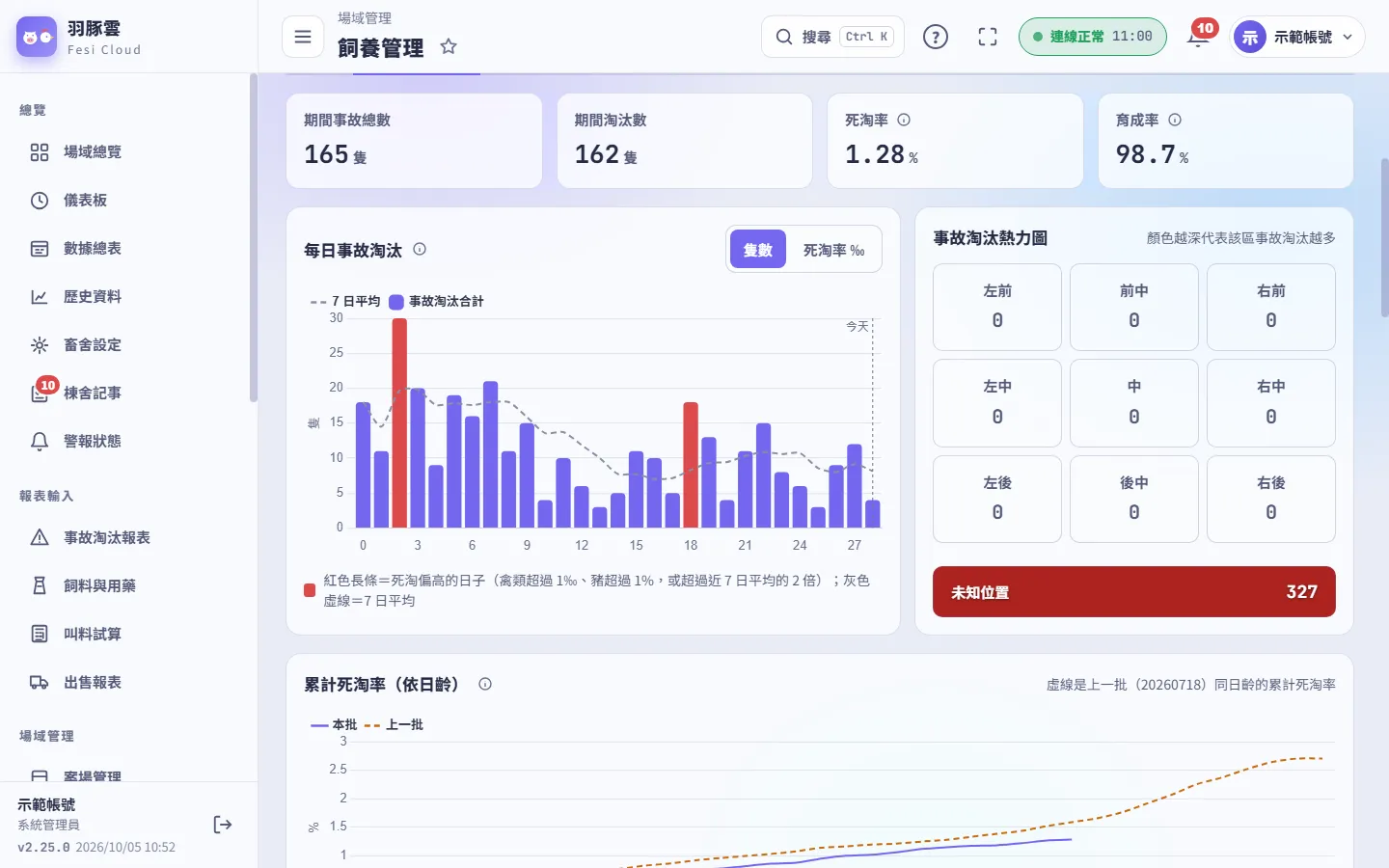 飼養管理：事故淘汰分析