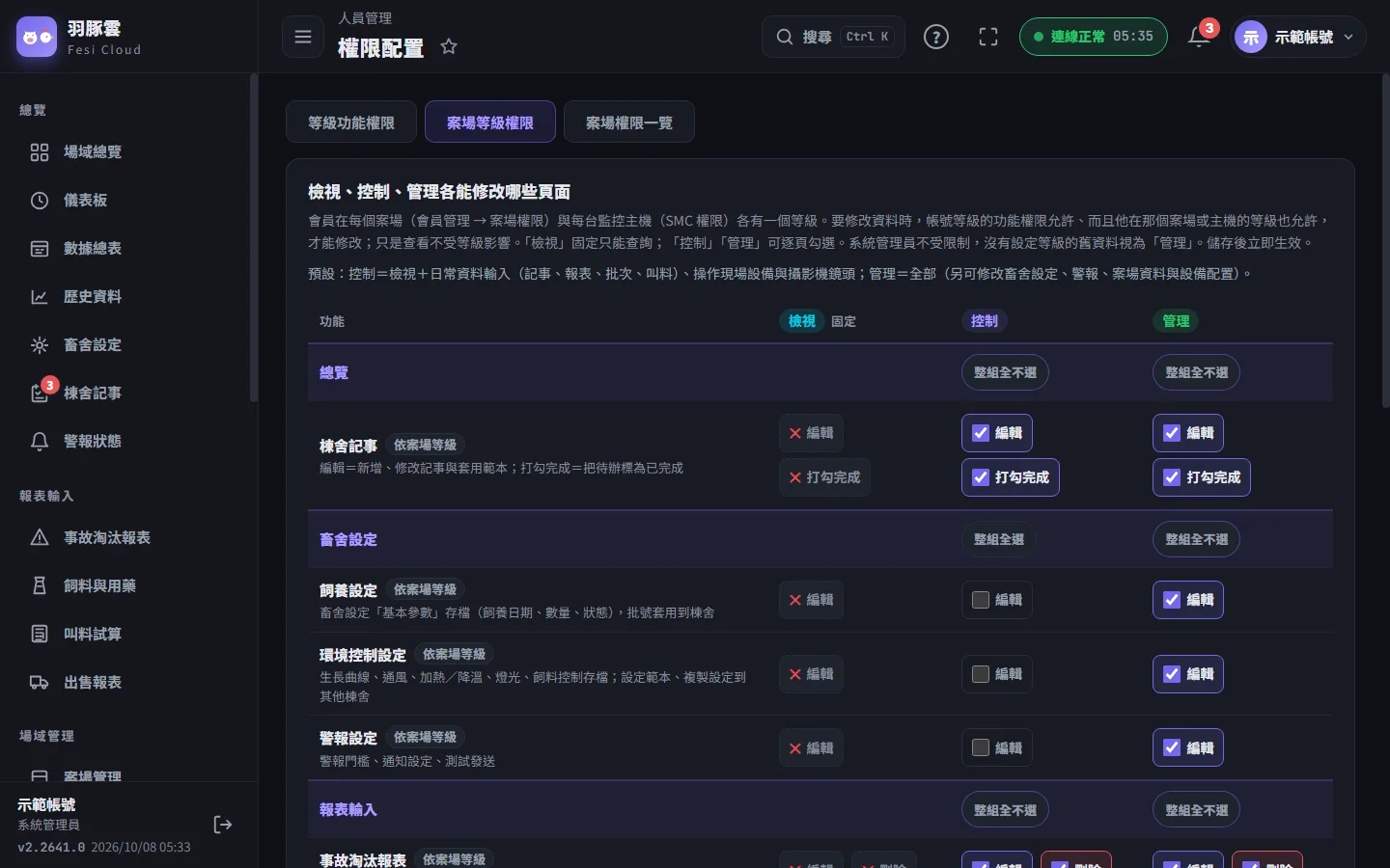 只有系統管理員能進入。每個可以修改資料的頁面或動作一列，檢視、控制、管理各一欄。