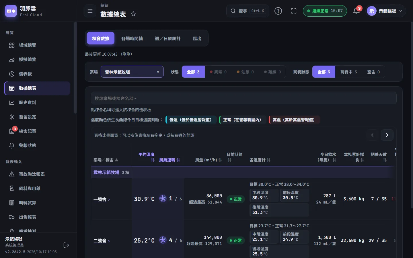 數據總表